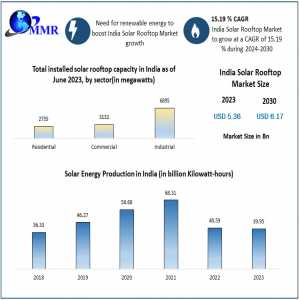 India Solar Rooftop Market Innovations, Market Dynamics, And Strategic Insights | 2024-2030