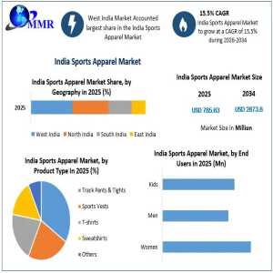 India Sports Apparel Market Eyes Strong Growth Amid Digital Retail Expansion