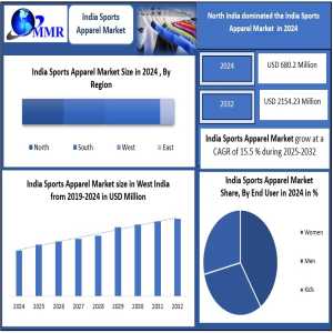 India Sports Apparel Market Forecast 2025–2032: Industry Dynamics, Key Players And Opportunities
