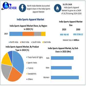 India Sports Apparel Market To Reach USD 1.93 Billion By 2030 With 16.2% CAGR Growth