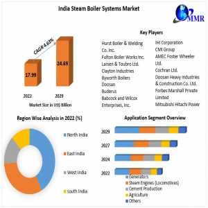 India Steam Boiler Systems Market Investment Opportunities, Industry Analysis, Size Future Trends, Business Demand And Growth And Forecast 2030