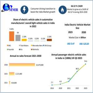 Indian Electric Vehicle Market Innovation: What’s Powering The Shift?