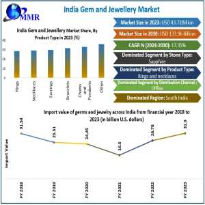 Indian Gem & Jewellery Market Analysis: 17.35% CAGR, Trends And Competitive Landscape