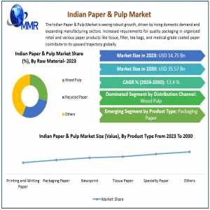 Indian Paper & Pulp Market Production Analysis, Opportunity Assessments, Industry Revenue, Advancement Strategy And Geographical Market Performance And Forecast 2030