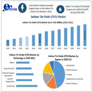 Indium Tin Oxide (ITO) Market Driven By Rising Demand For Smart Displays And Touch Panels