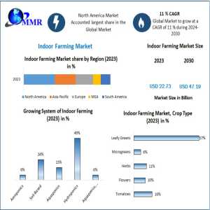 Indoor Farming Market Insights: Revolutionizing Sustainable Agriculture 2030