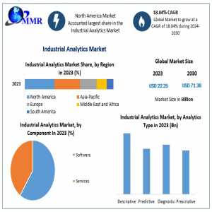 Industrial Analytics Market Inside The Arena: Major Players' Development Strategies And Competitive Insights