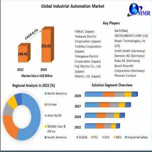 Industrial Automation Market Prominent Key Players, Current Demand Analysis, Size, Opportunities, Company Profile 2023-2029
