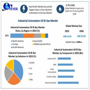Industrial Automation Oil & Gas Market Growth Illuminated: Trends, Size, Share, And Emerging Technologies | 2024-2030