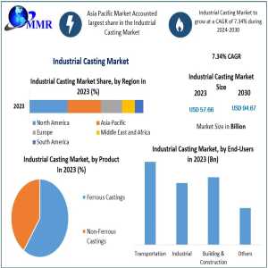 Industrial Casting Market Investment Opportunities, Industry Analysis-2030