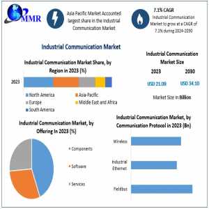 Industrial Communication Market Forecasted At US$ 34.10 Bn By 2030, Future Prospects