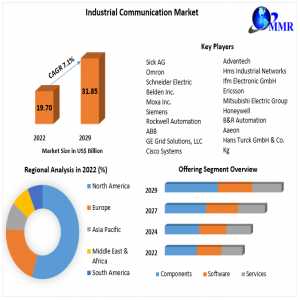 Industrial Communication Market	Industry Size, Cost Estimation, Growth Rate, Covid-19 Impact, Type, Applications, Sales And Forecast Till 2029