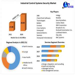 Industrial Control Systems Security Market Global Trends, Market Share, Industry Size, Growth, Sales, Opportunities, And Market Forecast 2030