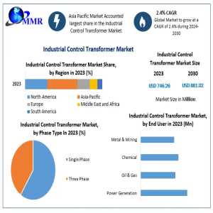 Industrial Control Transformer Market Report Based On Development, Scope, Share, Trends, Forecast To 2030