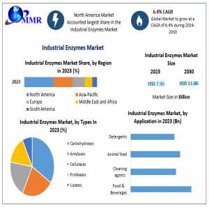 Industrial Enzymes Market Set To Soar: Demand Driven By Green Chemistry & Sustainability
