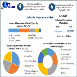 Industrial Evaporators Market Trends: Projected CAGR Of 6.8% From 2024 To 2030