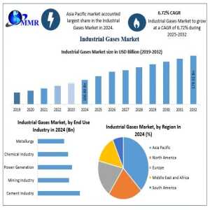 Industrial Gases Market Regional Analysis, Competitive Landscape, Forecast 2025–2032