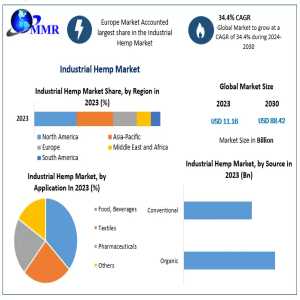 Industrial Hemp Market Poised For Rapid Expansion, Reaching USD 88.42 Billion By 2030