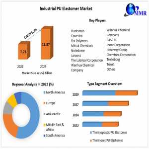 Industrial PU Elastomer Market Size And Share