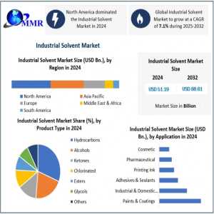 Industrial Solvent Market Trends, Share, Forecast And Competitive Analysis 2025–2032