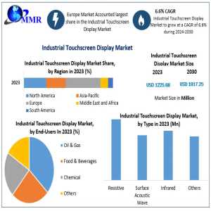 Industrial Touchscreen Display Market: Valued At USD 1225.68 Mn In 2023 With 6.6% CAGR Growth