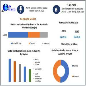 Industry: Product Innovation And Marketing Strategies Driving Kombucha Industry Growth