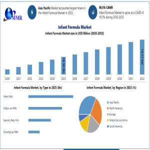 Infant Formula Market: Growth Opportunities Through 2032