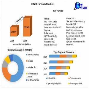 Infant Formula Market Industry Outlook, Size, Growth Factors, And Forecast To, Insights On Scope And Forecast To, 2030