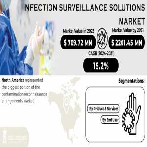 Infection Surveillance Solutions Market Analysis With COVID-19 Impact On Business Growth, And Forecast 2024-2031