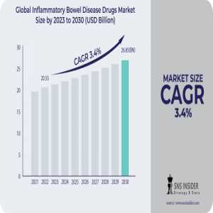 Inflammatory Bowel Disease Drugs Market Analysis With COVID-19 Impact On Business Growth, And Forecast 2024-2031