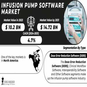 Infusion Pump Software Market Analysis With COVID-19 Impact On Business Growth, And Forecast 2024-2031