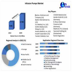 Infusion Pumps Market Global Trends, Industry Analysis, Size, Share, Growth Factors And Forecast 2029