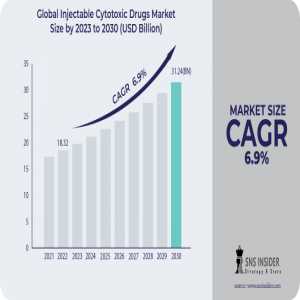 Injectable Cytotoxic Drugs Market Size, Share, Trends, Analysis, And Forecast 2024-2031