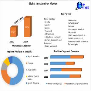 Injection Pen Market 2021 Definition, Size, Share, Segmentation And Forecast Data By 2022-2029