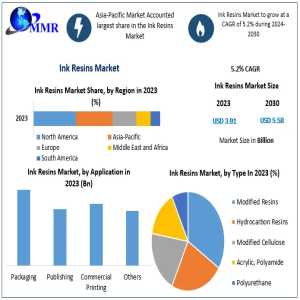 Ink Resins Market: Projected To Hit USD 5.58 Billion By 2030