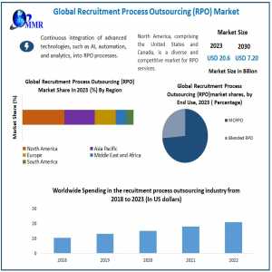 Innovating The Future: Recruitment Process Outsourcing (RPO) Market Forecast 2024-2030