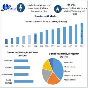 Innovation And R&D Driving Growth In The D-amino Acid Market 2032