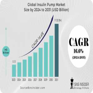 Insulin Pump Market Analysis With COVID-19 Impact On Business Growth, And Forecast 2024-2031
