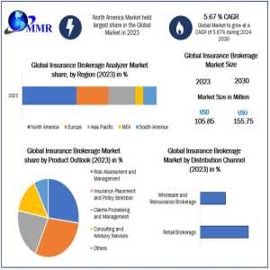 Insurance Brokerage Market Size, Share & Revenue Outlook For 2023-2030