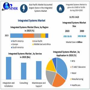 Integrated Systems Market To Reach $90.84 Billion By 2030, Growing At 16.9% CAGR