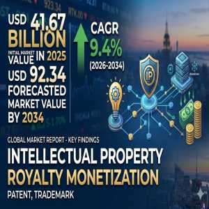 Intellectual Property (Patent, Trademark) Royalty Monetization Market