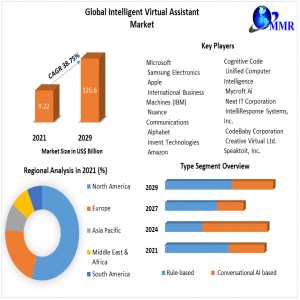 Intelligent Virtual Assistant Market Size Study, By Type, Application And Regional Forecasts 2029