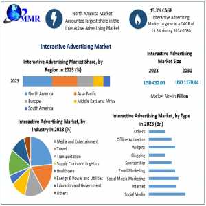 Interactive Advertising Market Size, Revenue, Future Plans And Growth, Trends Forecast 2030