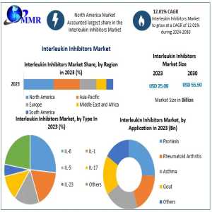 Interleukin Inhibitors Market 2024 Analysis By Sales, Industry Assessment, Industry, Trends And Forecast 2030