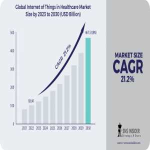 Internet Of Things In Healthcare Market Analysis With COVID-19 Impact On Business Growth, And Forecast 2024-2031