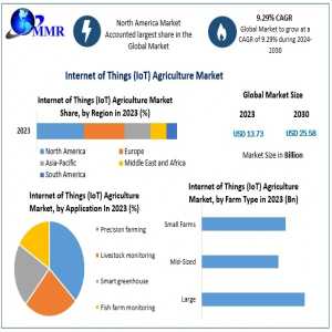 Internet Of Things (IoT) Agriculture Market: Trends And Growth Forecast 2025-2030