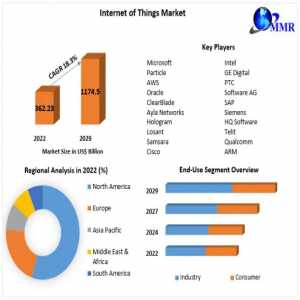 Internet Of Things Market Industry Key Strategies, Historical Analysis, Segmentation, Application, Technology, Trends