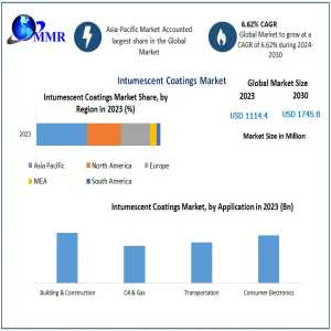 Intumescent Coating Market To Reach $1.75 Billion By 2030 With 6.62% CAGR Growth