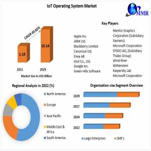 IoT Operating System Market 2021 Industry Analysis By Trends, Share Leaders, Regional Outlook, Development Strategy And Forecast 2024-2030