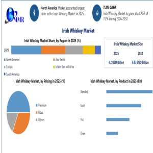 Irish Whiskey Market To Reach USD 6.83 Billion By 2032 At 7.2% CAGR Amid Premium Consumer Shift And Next-Generation Beverage Trends